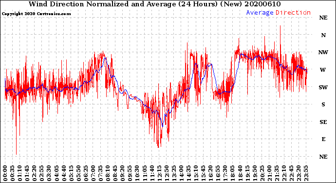 Milwaukee Weather Wind Direction<br>Normalized and Average<br>(24 Hours) (New)
