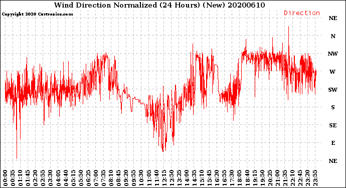 Milwaukee Weather Wind Direction<br>Normalized<br>(24 Hours) (New)