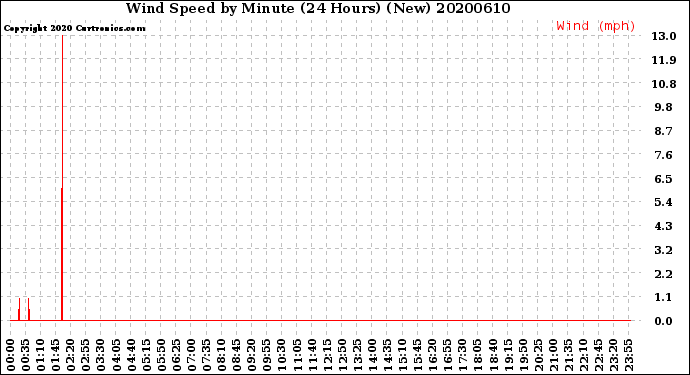 Milwaukee Weather Wind Speed<br>by Minute<br>(24 Hours) (New)