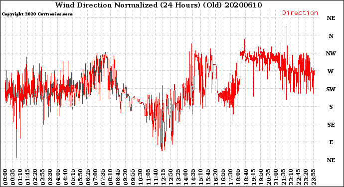 Milwaukee Weather Wind Direction<br>Normalized<br>(24 Hours) (Old)