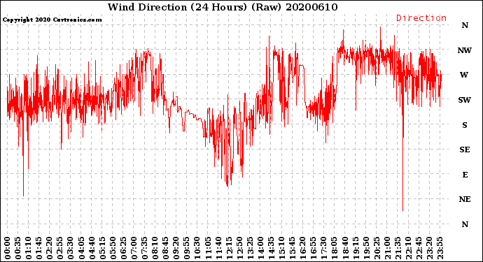 Milwaukee Weather Wind Direction<br>(24 Hours) (Raw)