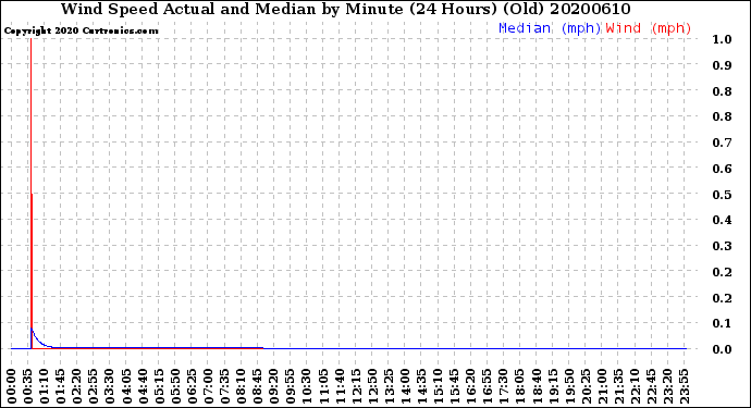 Milwaukee Weather Wind Speed<br>Actual and Median<br>by Minute<br>(24 Hours) (Old)