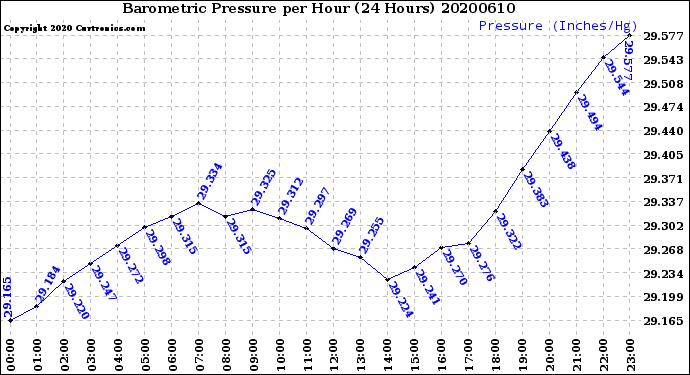 Milwaukee Weather Barometric Pressure<br>per Hour<br>(24 Hours)