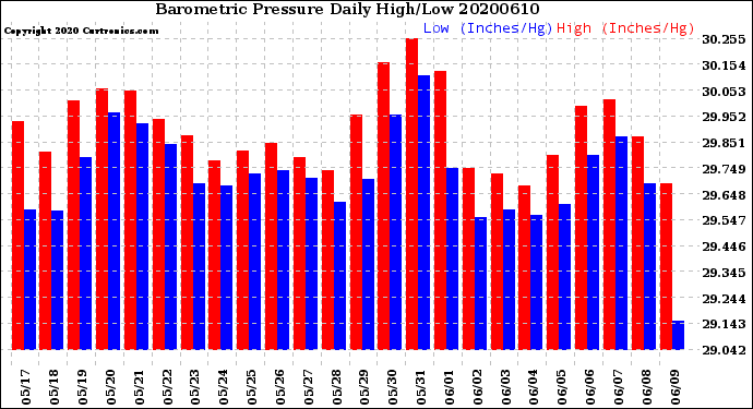 Milwaukee Weather Barometric Pressure<br>Daily High/Low