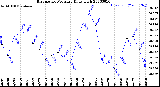 Milwaukee Weather Barometric Pressure<br>Daily High