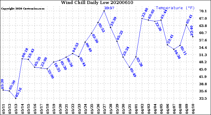 Milwaukee Weather Wind Chill<br>Daily Low