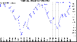 Milwaukee Weather Wind Chill<br>Monthly Low