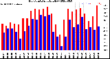 Milwaukee Weather Dew Point<br>Daily High/Low