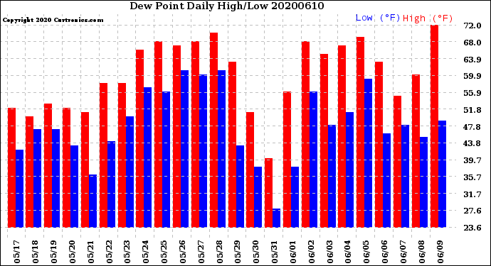 Milwaukee Weather Dew Point<br>Daily High/Low