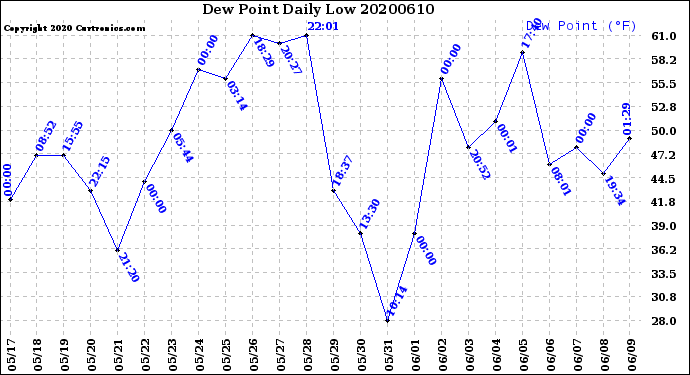 Milwaukee Weather Dew Point<br>Daily Low