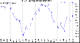 Milwaukee Weather Dew Point<br>Monthly Low