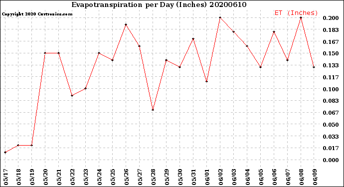 Milwaukee Weather Evapotranspiration<br>per Day (Inches)
