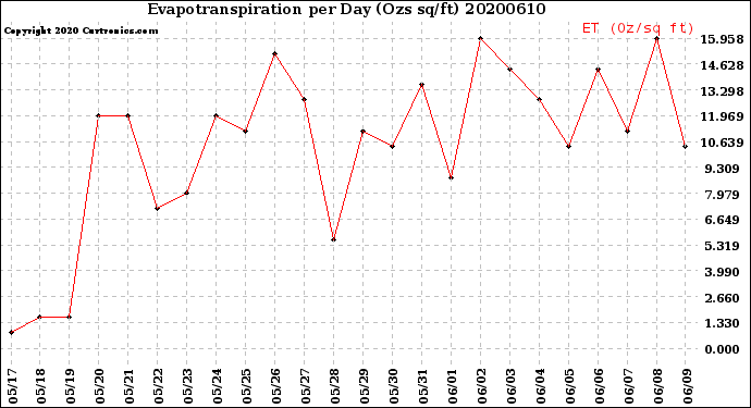 Milwaukee Weather Evapotranspiration<br>per Day (Ozs sq/ft)
