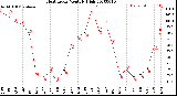 Milwaukee Weather Heat Index<br>Monthly High