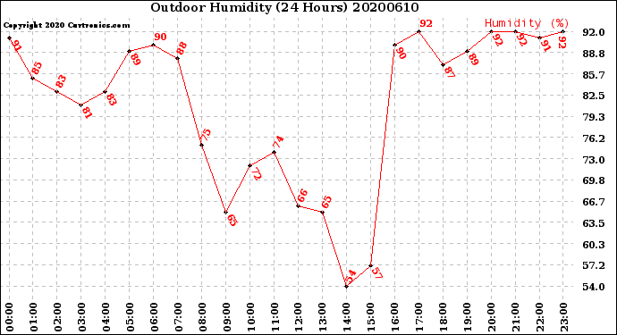 Milwaukee Weather Outdoor Humidity<br>(24 Hours)