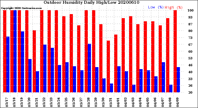 Milwaukee Weather Outdoor Humidity<br>Daily High/Low