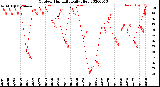 Milwaukee Weather Outdoor Humidity<br>Daily High