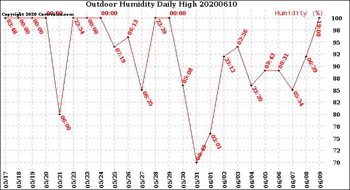 Milwaukee Weather Outdoor Humidity<br>Daily High