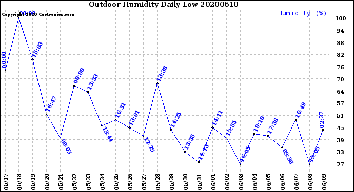 Milwaukee Weather Outdoor Humidity<br>Daily Low