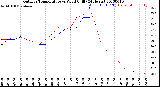 Milwaukee Weather Outdoor Temperature<br>vs Wind Chill<br>(24 Hours)