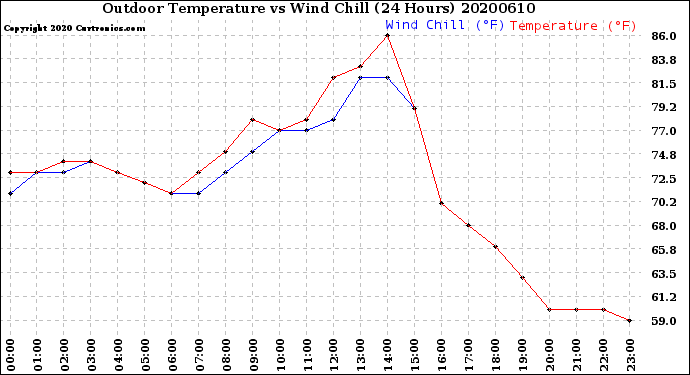 Milwaukee Weather Outdoor Temperature<br>vs Wind Chill<br>(24 Hours)