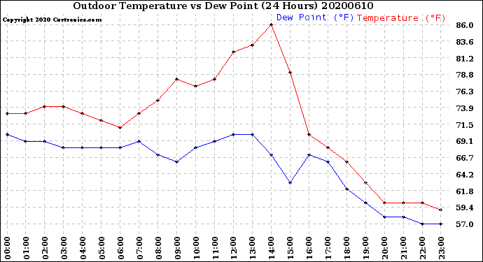 Milwaukee Weather Outdoor Temperature<br>vs Dew Point<br>(24 Hours)
