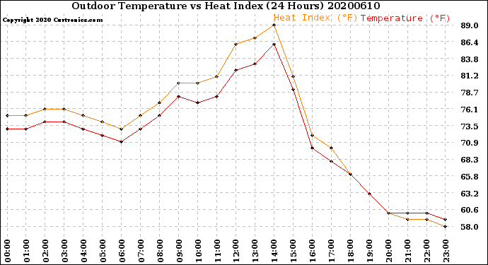 Milwaukee Weather Outdoor Temperature<br>vs Heat Index<br>(24 Hours)