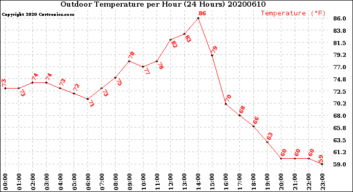 Milwaukee Weather Outdoor Temperature<br>per Hour<br>(24 Hours)