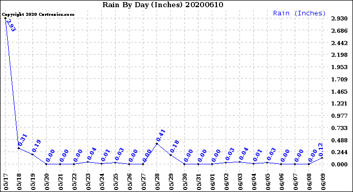 Milwaukee Weather Rain<br>By Day<br>(Inches)
