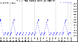 Milwaukee Weather Rain<br>per Hour<br>(Inches)<br>(24 Hours)