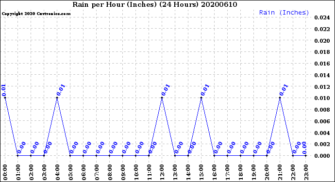Milwaukee Weather Rain<br>per Hour<br>(Inches)<br>(24 Hours)