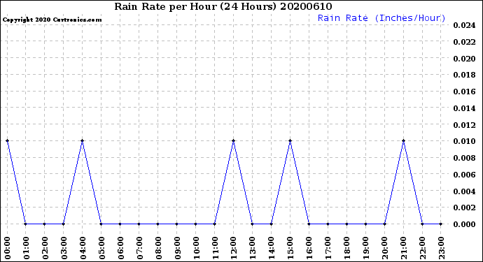 Milwaukee Weather Rain Rate<br>per Hour<br>(24 Hours)