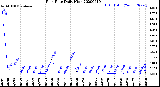 Milwaukee Weather Rain Rate<br>Daily High