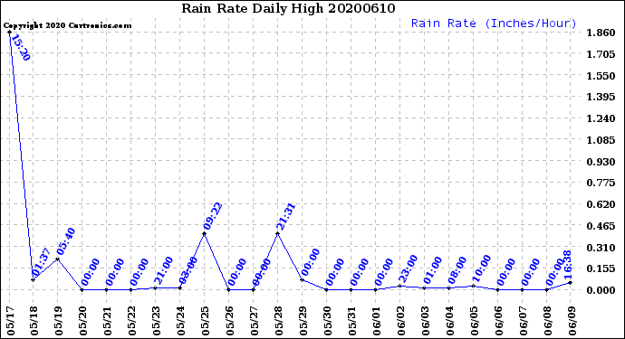 Milwaukee Weather Rain Rate<br>Daily High