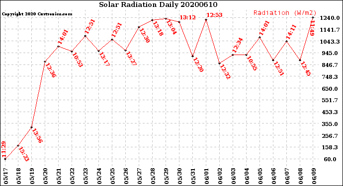 Milwaukee Weather Solar Radiation<br>Daily