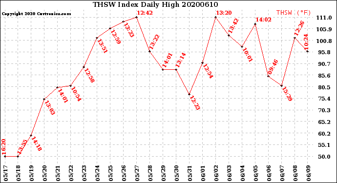 Milwaukee Weather THSW Index<br>Daily High
