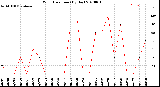 Milwaukee Weather Wind Direction<br>(By Day)