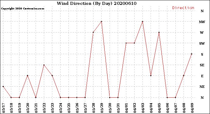 Milwaukee Weather Wind Direction<br>(By Day)