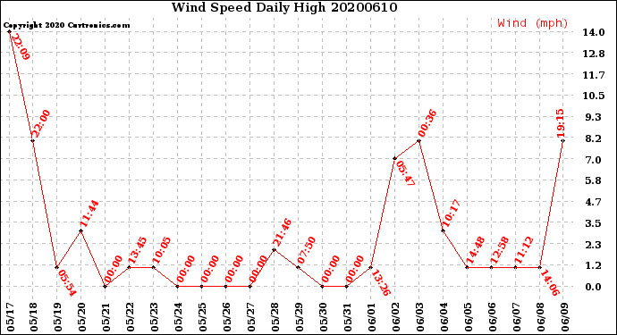 Milwaukee Weather Wind Speed<br>Daily High