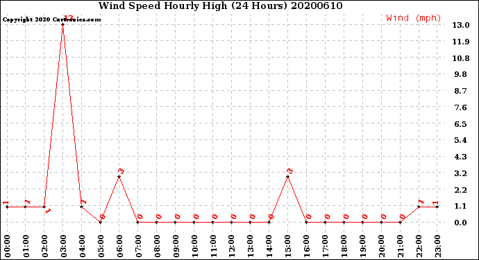 Milwaukee Weather Wind Speed<br>Hourly High<br>(24 Hours)
