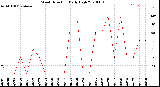 Milwaukee Weather Wind Direction<br>Daily High