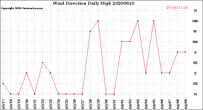 Milwaukee Weather Wind Direction<br>Daily High