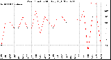 Milwaukee Weather Wind Direction<br>Monthly High