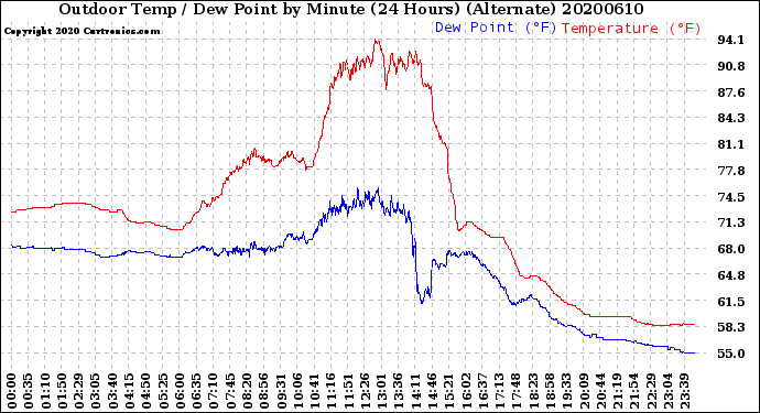 Milwaukee Weather Outdoor Temp / Dew Point<br>by Minute<br>(24 Hours) (Alternate)