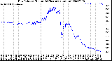 Milwaukee Weather Dew Point<br>by Minute<br>(24 Hours) (Alternate)