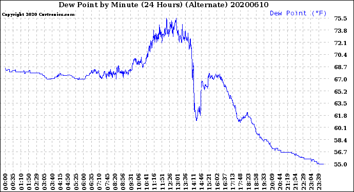 Milwaukee Weather Dew Point<br>by Minute<br>(24 Hours) (Alternate)
