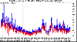 Milwaukee Weather Wind Speed/Gusts<br>by Minute<br>(24 Hours) (Alternate)