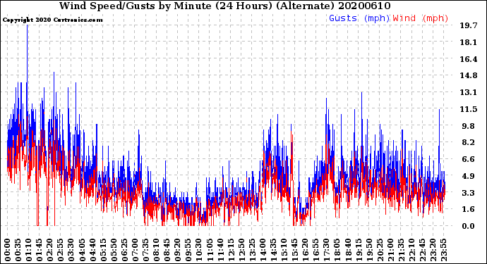 Milwaukee Weather Wind Speed/Gusts<br>by Minute<br>(24 Hours) (Alternate)