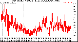 Milwaukee Weather Wind Speed<br>by Minute<br>(24 Hours) (Alternate)