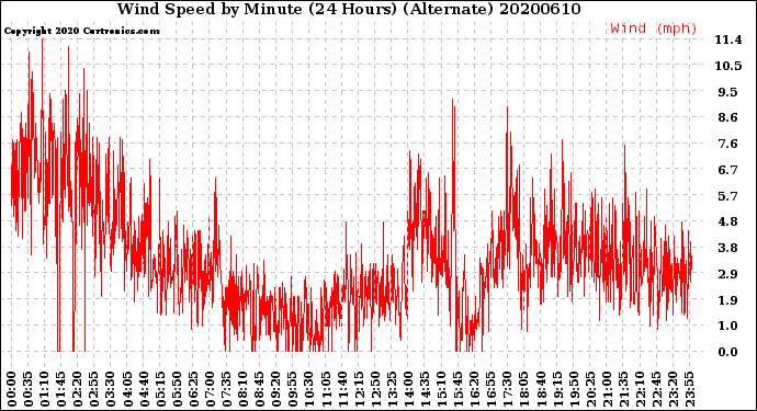 Milwaukee Weather Wind Speed<br>by Minute<br>(24 Hours) (Alternate)